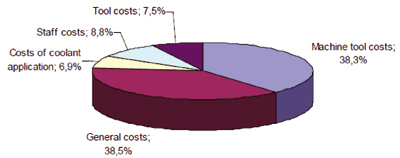 Figura 15. Ejemplo de distribucin de costes en una planta de mecanizado [7]