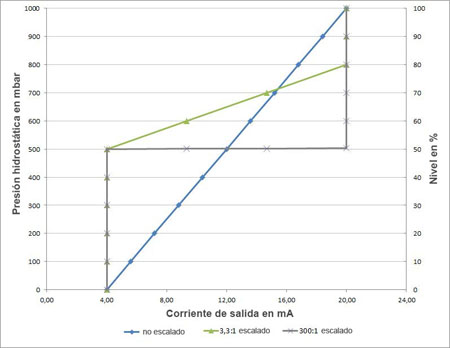 Diagrama de presin a partir de diversas caractersticas de salida