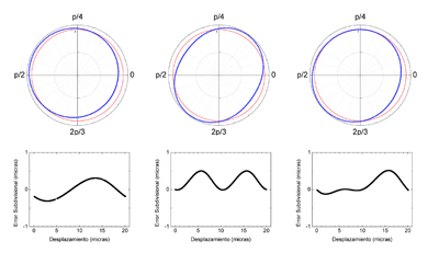 Figura 4: Simulaciones de diagramas de Lissajous y del error subdivisional