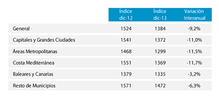 Variacin interanual del IMIE General