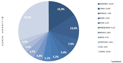 Exportacin de mquinas-herramienta en 2013