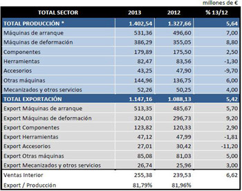 Datos provisionales del sector de mquina-herramienta 2013...