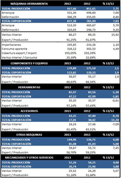 Datos provisionales por sectores 2013