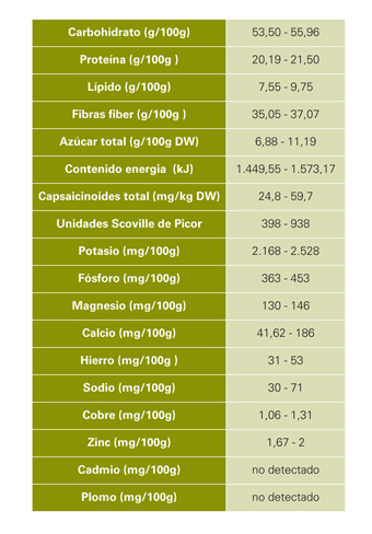Tabla III. Caractersticas nutricional y qumica del pimentn de Tadla (Marruecos)