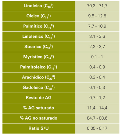 Tabla IV: Composicin en cidos grasos (%) del pimentn de Tadla (Marruecos)