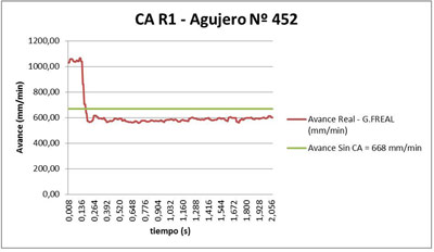 Figura 25. Avance real para el agujero N 452 ensayo CA R1