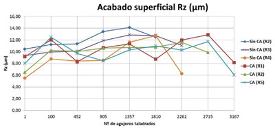 Figura 27. Acabado superficial del agujero