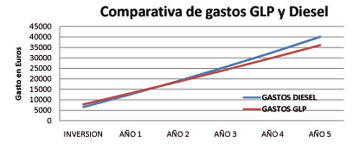 La comparativa de gastos entre el motor Diesel y el de gas muestra un ahorro de entre el 15 y 20% en el caso del grupo GLP...