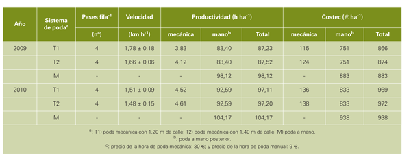Tabla 1: Productividad y coste de los sistemas de poda