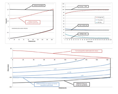 Figura 1. Caso de estudio: evolucin de indicadores, diagrama de avance-receso y perfiles del campo optimizado topogrficamente...