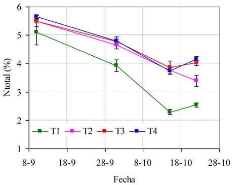 Figura 1. Concentracin de nitrgeno total, Ntotal (%), en hojas de coliflor en los diferentes tratamientos...