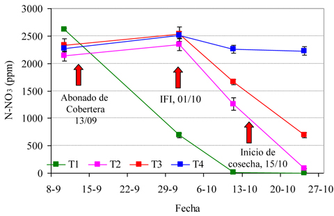 Figura 2. Concentracin de N-NO3- (ppm) en savia en hojas de coliflor en los diferentes tratamientos...