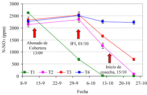 Figura 2. Concentraci de N-NO3- (ppm) en saba en fulles de coliflor en els diferents tractaments. IFI: Inici de la formaci de la inflorescncia...