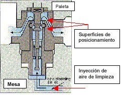Fig. 10.- Mecanismo de auto-limpieza de los conos posicionadores del palet