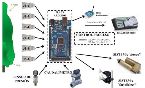 Figura 3. Esquema del sistema electrnico basado en una placa Arduino para el control dos prototipos