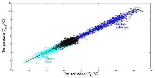 Figura 3: Diagrama de fases de temperatura para Δ=1, (td=1 (paso). 100 (min/paso) = 100 min) para las tarjetas RFID...