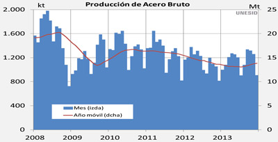 Chart of production of gross steel in Spain in 2013