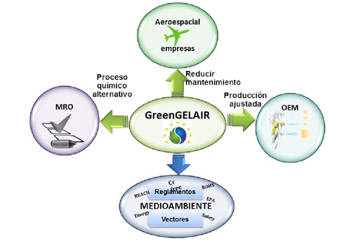 Figura 2. Objetivos del Proyecto GreenGELAIR