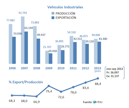 Evolucin de la produccin y la exportacin de vehculos industriales en el periodo 2006-2013