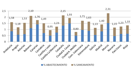 Precio del agua de uso domstico por comunidades autnomas (/m3). Fuente: Aeas-AGA