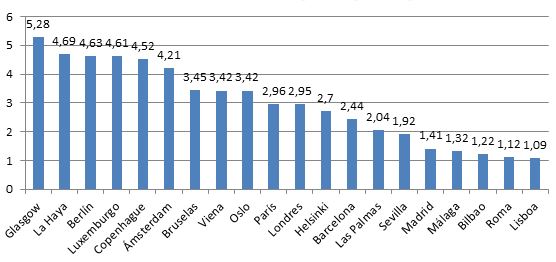Precio del agua en algunas ciudades europeas (/m3). Fuente: Aeas-AGA