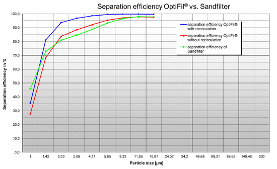 Mediante un segundo paso por el filtro del primer fluido tratado es posible aumentar la eficiencia de filtracin