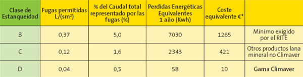 Prdidas energticas por fugas asociadas a las clases de estanqueidad (* suponiendo 0,18 /kWh y 300 Pa, 5.000 m3/h y 200 m2)...