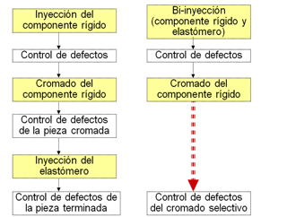 Fig. 1. Comparison of current processes (left) and the new process of cromado selective (right)