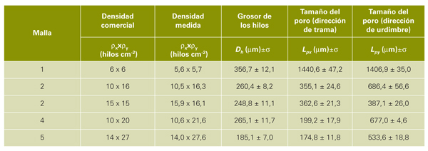 Tabla 1: Caractersticas geomtricas de las mallas antiinsectos