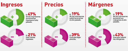 Evolucin de los ingresos, mrgenes y precios, experimentada por los impresores encuestados durante el ltimo ao