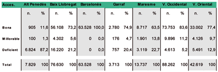 Distribucin del nmero de trabajadores y porcentaje simplificado en 3 niveles de accesibilidad por comarcas