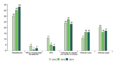 Valoracin de los encuestados sobre la evolucin que espera en 2014 de distintos agentes inmobiliarios