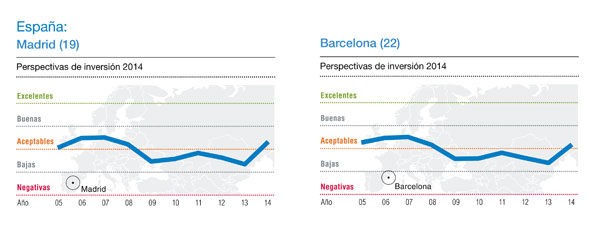Perspectivas de inversin 2014. Fuente: Tendencias del Mercado Inmobiliario - Europa 2014