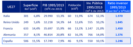 Ratio inversor en el periodo 1995-2013 en euros por km2 y milln de habitantes