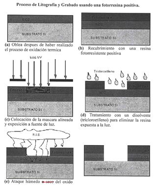 Grabado isotrópico y grabado anisotrópico de oblea de silicio