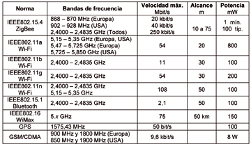 Table 1. Norms for the wireless communications in the bands of free frequency (ISM). WiMax Includes also specifications for bands with licence...