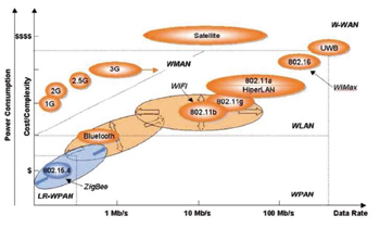 Figura 2. Velocidad de transmisin, potencia y alcance de diversos estndares de comunicacin inalmbrica...