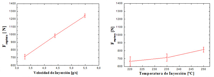 Figura 1. Efecto de (a) velocidad de inyeccin y (b) temperatura de inyeccin en la resistencia de la unin adhesiva en sistema rgidorgido...