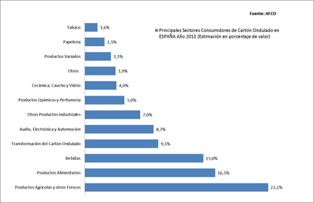 Principales sectores consumidores de cartn ondulado en Espaa durante 2013 (estimacin en porcentaje de valor. Fuente: Afco)...