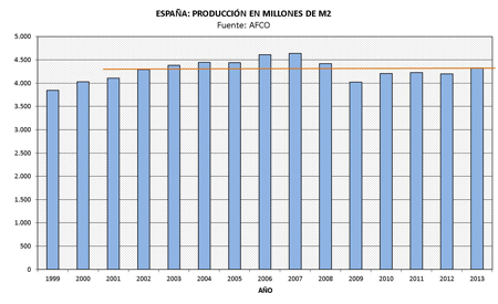 Evolucin de la produccin total de cartn ondulado 1999-2013 (en millones de metros cuadrados. Fuente: Afco)