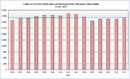 Consumo de papel sobre onduladora 1999-2013 (en miles de toneladas. Fuente: Afco)