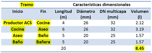 Tabla 1. Estimacin del volumen de prdidas asociado a la baera (por uso)