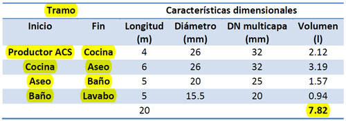Tabla 2. Estimacin del volumen de prdidas asociado al lavabo (por uso)