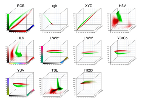 It appears 2: Histograms 3D of the classes plants (in green) and floor (in red) for the spaces of colour analysed...