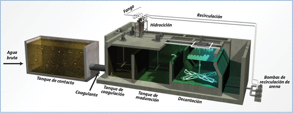 El grfico muestra cmo trata el agua de tormentas el proceso Bioactiflo