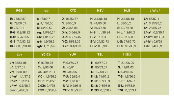 Table 1: Results of the proofs of solapamiento and of the classification am used to/plant...