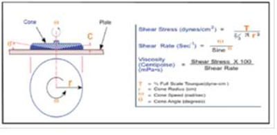 Figura 2: Ecuaciones para la Fuerza de Cizalla (Shear Stress) y la Velocidad de Cizalla (Shear Rate)