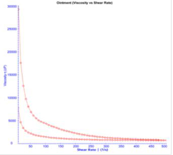 Figura 4: Grfico de datos de viscosidad de una rampa de gradiente de velocidad (Shear Rate)