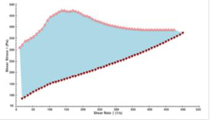 Figura 5: Grfico de datos utilizados para calcular la Tixotropa del ungento