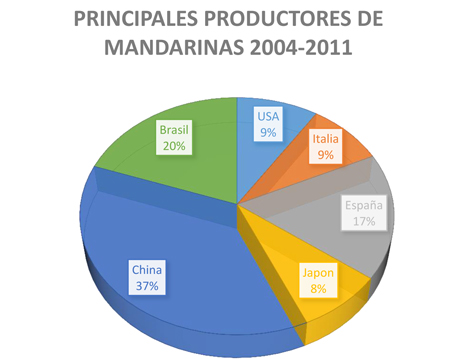 Figura 1: Principales productores de mandarinas para su procesado entre los aos 2004 a 2011. Fuente: FAO